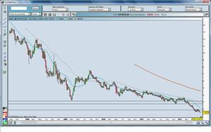 La tendencia es tu amiga. Resultados tras 4 meses.